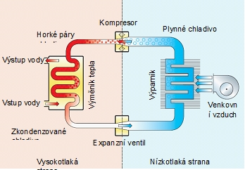 princíp funkce